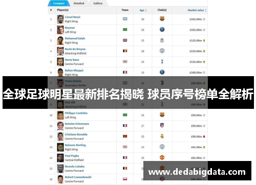 全球足球明星最新排名揭晓 球员序号榜单全解析