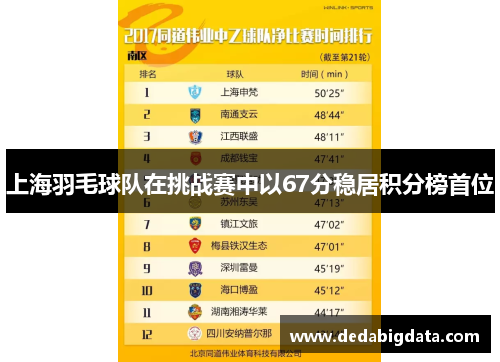 上海羽毛球队在挑战赛中以67分稳居积分榜首位