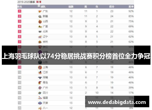 上海羽毛球队以74分稳居挑战赛积分榜首位全力争冠